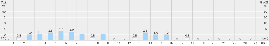 押帯(>2021年09月30日)のアメダスグラフ