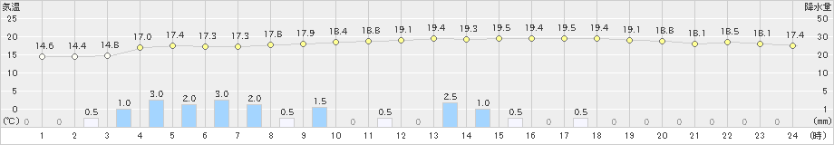 本別(>2021年09月30日)のアメダスグラフ