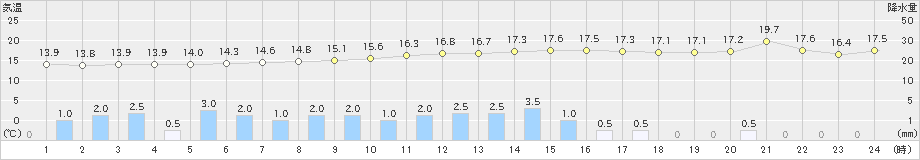 新得(>2021年09月30日)のアメダスグラフ