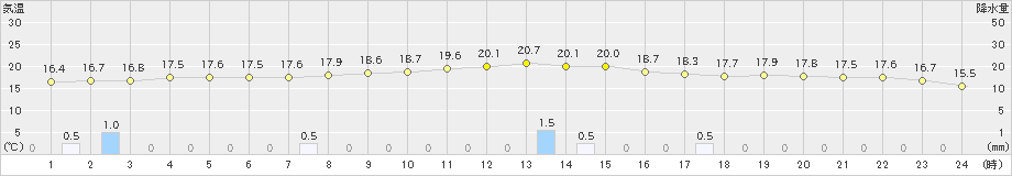 糠内(>2021年09月30日)のアメダスグラフ