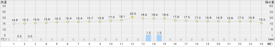 更別(>2021年09月30日)のアメダスグラフ