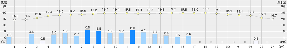 穂別(>2021年09月30日)のアメダスグラフ