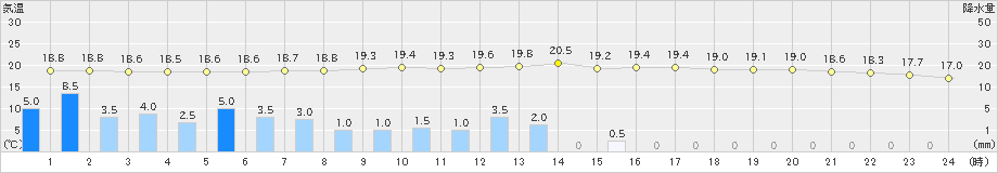 室蘭(>2021年09月30日)のアメダスグラフ