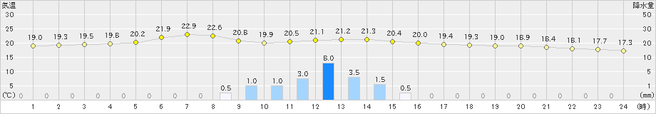 今別(>2021年09月30日)のアメダスグラフ