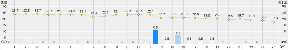 八森(>2021年09月30日)のアメダスグラフ