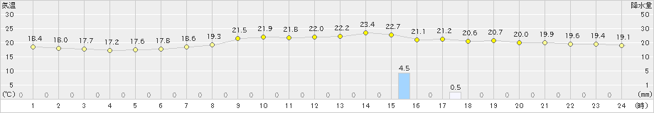 雄和(>2021年09月30日)のアメダスグラフ