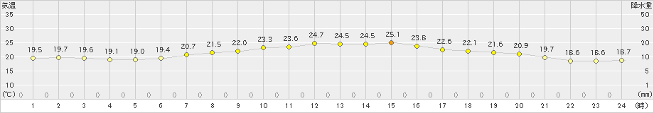 大迫(>2021年09月30日)のアメダスグラフ