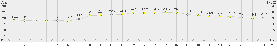 気仙沼(>2021年09月30日)のアメダスグラフ