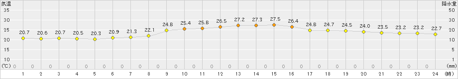 仙台(>2021年09月30日)のアメダスグラフ