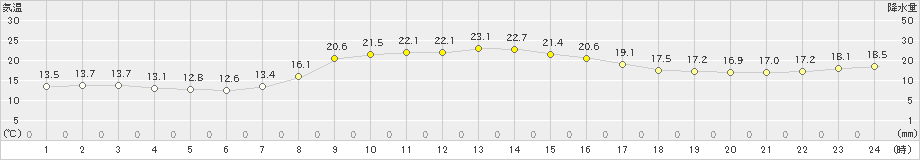 湯本(>2021年09月30日)のアメダスグラフ