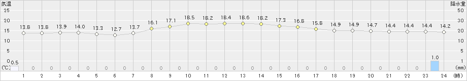 奥日光(>2021年09月30日)のアメダスグラフ