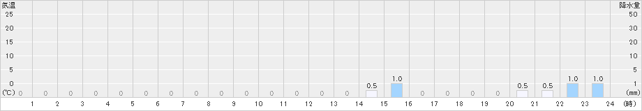 平塚(>2021年09月30日)のアメダスグラフ