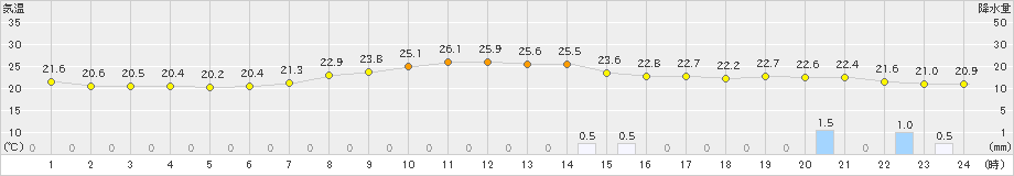 辻堂(>2021年09月30日)のアメダスグラフ