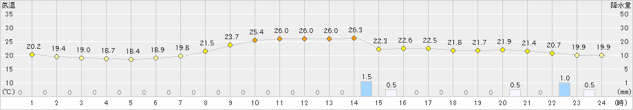 小田原(>2021年09月30日)のアメダスグラフ