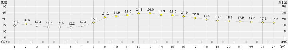 佐久(>2021年09月30日)のアメダスグラフ