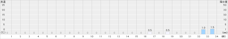 大鹿(>2021年09月30日)のアメダスグラフ