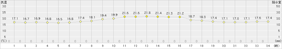 大泉(>2021年09月30日)のアメダスグラフ