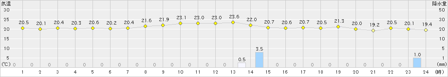 熱海伊豆山(>2021年09月30日)のアメダスグラフ