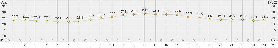 岐阜(>2021年09月30日)のアメダスグラフ