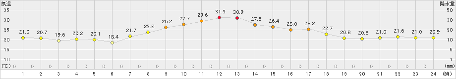 新津(>2021年09月30日)のアメダスグラフ