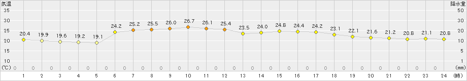 志賀(>2021年09月30日)のアメダスグラフ