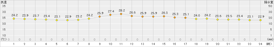 間人(>2021年09月30日)のアメダスグラフ