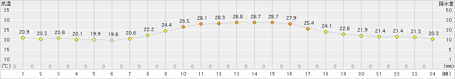 上郡(>2021年09月30日)のアメダスグラフ