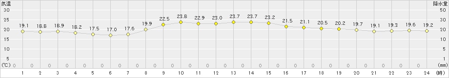 大宇陀(>2021年09月30日)のアメダスグラフ