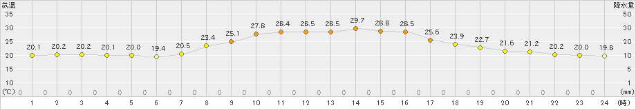 和気(>2021年09月30日)のアメダスグラフ