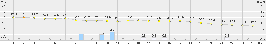 海士(>2021年09月30日)のアメダスグラフ