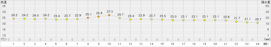 大田(>2021年09月30日)のアメダスグラフ