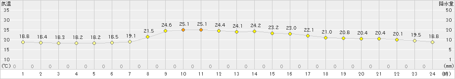 瑞穂(>2021年09月30日)のアメダスグラフ