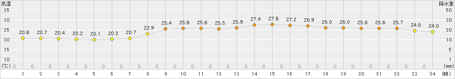 今治(>2021年09月30日)のアメダスグラフ