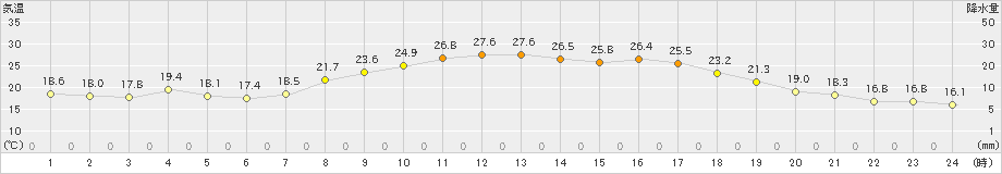 久万(>2021年09月30日)のアメダスグラフ