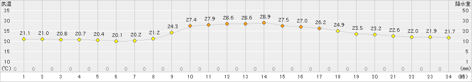 須崎(>2021年09月30日)のアメダスグラフ