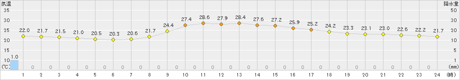 佐賀(>2021年09月30日)のアメダスグラフ