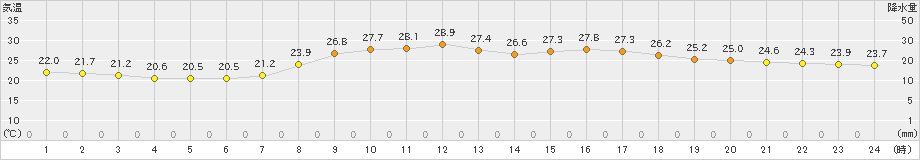 防府(>2021年09月30日)のアメダスグラフ