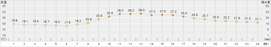 玖珂(>2021年09月30日)のアメダスグラフ