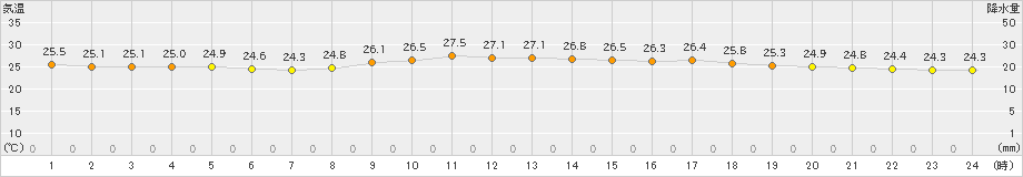 下関(>2021年09月30日)のアメダスグラフ