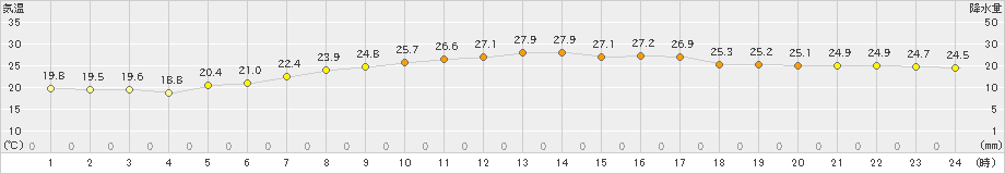 安下庄(>2021年09月30日)のアメダスグラフ