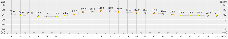 博多(>2021年09月30日)のアメダスグラフ