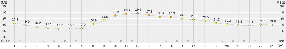 玖珠(>2021年09月30日)のアメダスグラフ