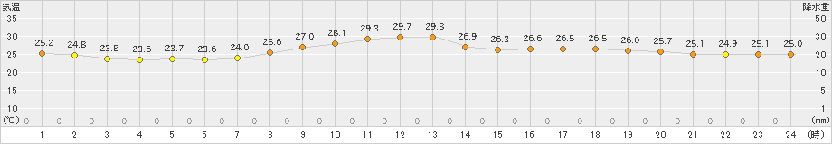 佐賀(>2021年09月30日)のアメダスグラフ