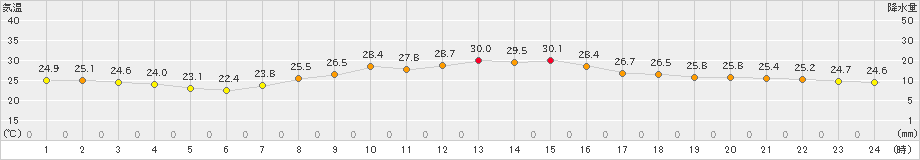 三角(>2021年09月30日)のアメダスグラフ