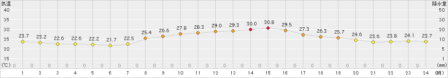 本渡(>2021年09月30日)のアメダスグラフ