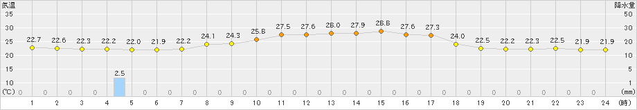 日向(>2021年09月30日)のアメダスグラフ