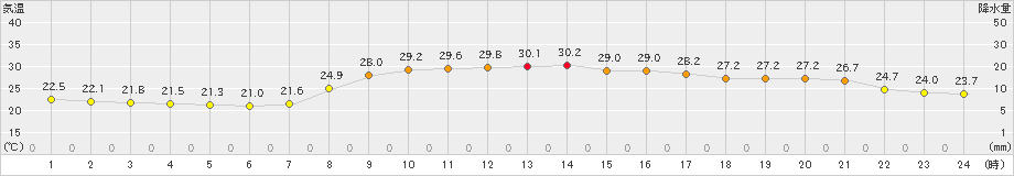 加世田(>2021年09月30日)のアメダスグラフ