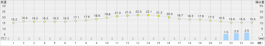 津別(>2021年10月01日)のアメダスグラフ