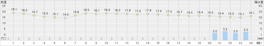 羅臼(>2021年10月01日)のアメダスグラフ