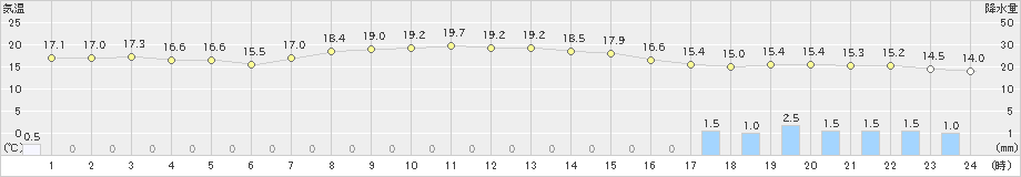 厚床(>2021年10月01日)のアメダスグラフ